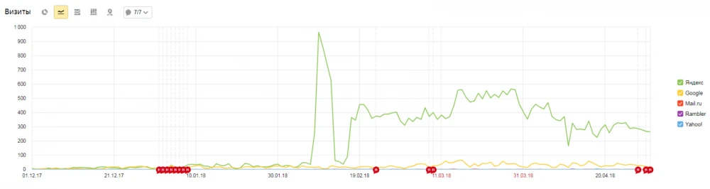 Как безопасно увеличить посещаемость сайта в 2025 - 5