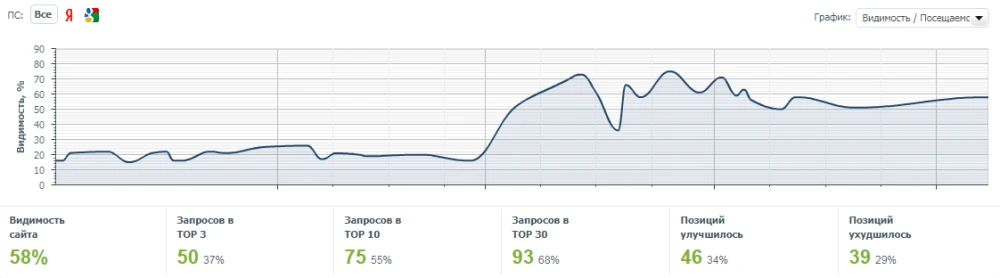 Как безопасно увеличить посещаемость сайта в 2025 - 4