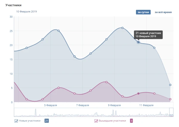Как правильно заказать продвижение в соцсетях - 5